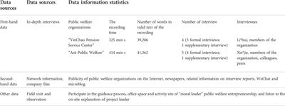 The forging of moral leaders in social entrepreneurship: A comparative study from two public welfare organizations in China